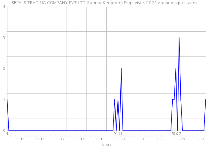SEPALS TRADING COMPANY PVT LTD (United Kingdom) Page visits 2024 