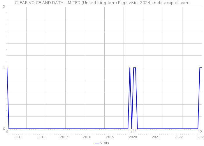 CLEAR VOICE AND DATA LIMITED (United Kingdom) Page visits 2024 