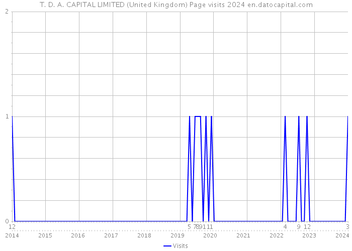 T. D. A. CAPITAL LIMITED (United Kingdom) Page visits 2024 