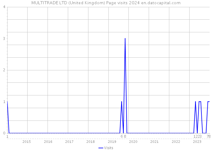 MULTITRADE LTD (United Kingdom) Page visits 2024 