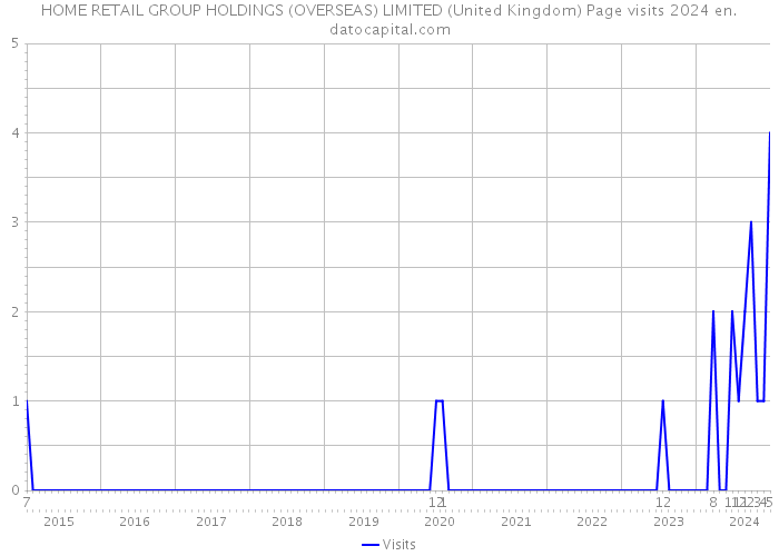 HOME RETAIL GROUP HOLDINGS (OVERSEAS) LIMITED (United Kingdom) Page visits 2024 