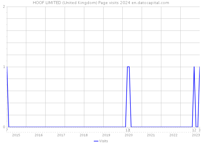 HOOF LIMITED (United Kingdom) Page visits 2024 