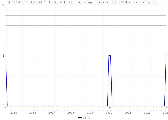 AFRICAN DREAM COSMETICS LIMITED (United Kingdom) Page visits 2024 