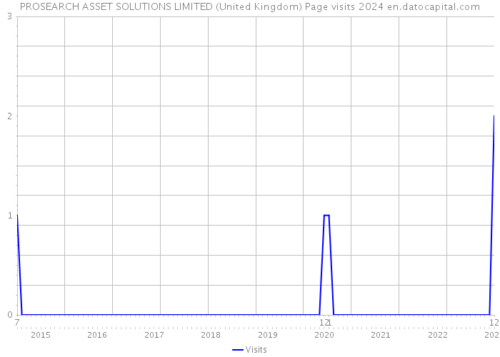 PROSEARCH ASSET SOLUTIONS LIMITED (United Kingdom) Page visits 2024 