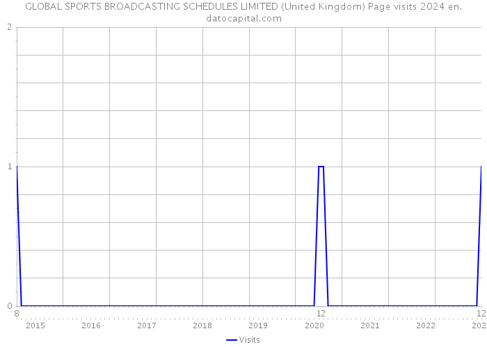 GLOBAL SPORTS BROADCASTING SCHEDULES LIMITED (United Kingdom) Page visits 2024 