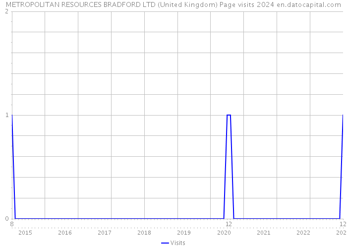 METROPOLITAN RESOURCES BRADFORD LTD (United Kingdom) Page visits 2024 