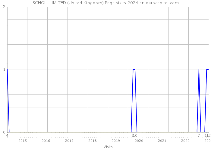 SCHOLL LIMITED (United Kingdom) Page visits 2024 