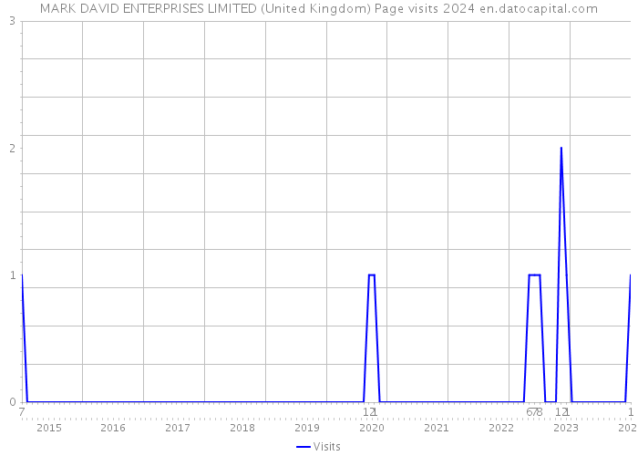 MARK DAVID ENTERPRISES LIMITED (United Kingdom) Page visits 2024 