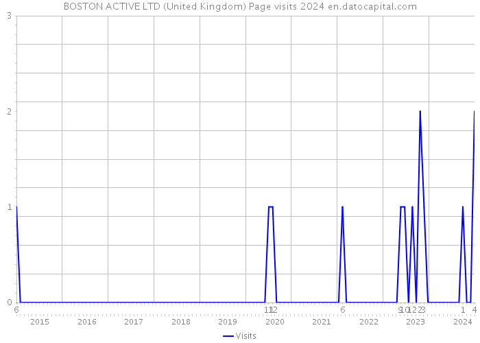 BOSTON ACTIVE LTD (United Kingdom) Page visits 2024 