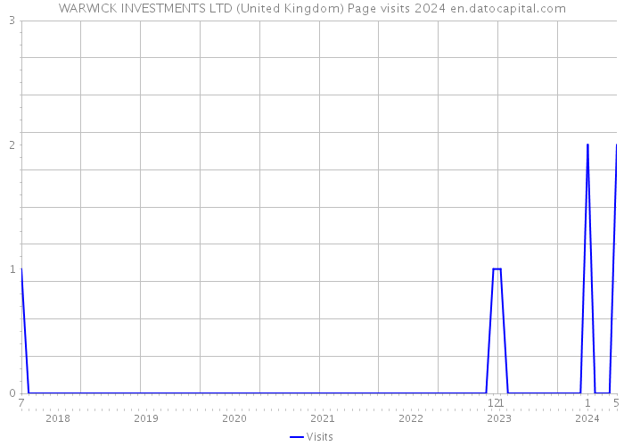 WARWICK INVESTMENTS LTD (United Kingdom) Page visits 2024 