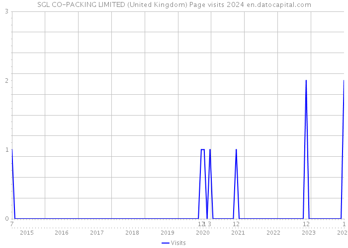 SGL CO-PACKING LIMITED (United Kingdom) Page visits 2024 