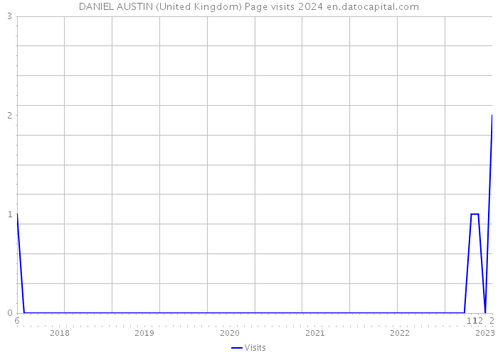 DANIEL AUSTIN (United Kingdom) Page visits 2024 