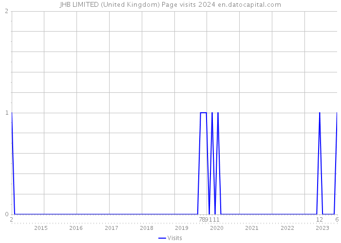 JHB LIMITED (United Kingdom) Page visits 2024 