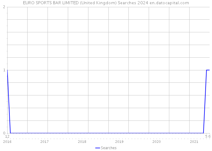 EURO SPORTS BAR LIMITED (United Kingdom) Searches 2024 