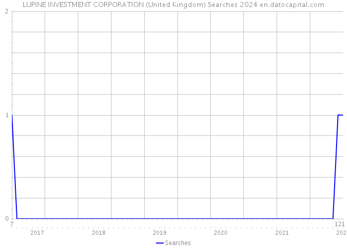 LUPINE INVESTMENT CORPORATION (United Kingdom) Searches 2024 