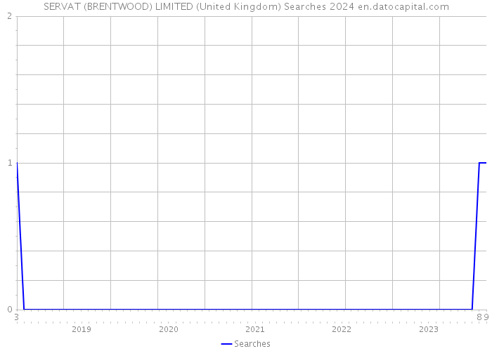 SERVAT (BRENTWOOD) LIMITED (United Kingdom) Searches 2024 