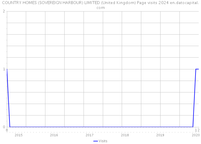 COUNTRY HOMES (SOVEREIGN HARBOUR) LIMITED (United Kingdom) Page visits 2024 