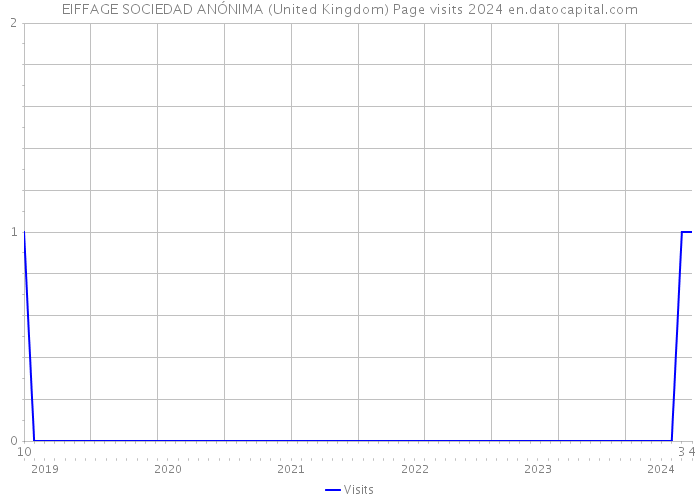 EIFFAGE SOCIEDAD ANÓNIMA (United Kingdom) Page visits 2024 