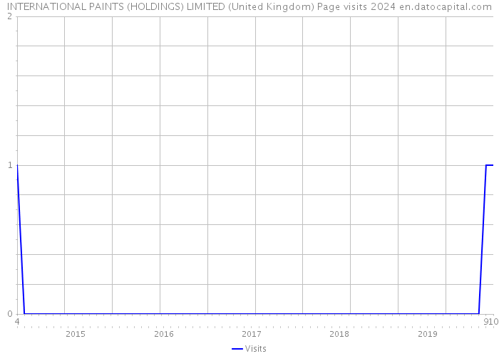 INTERNATIONAL PAINTS (HOLDINGS) LIMITED (United Kingdom) Page visits 2024 