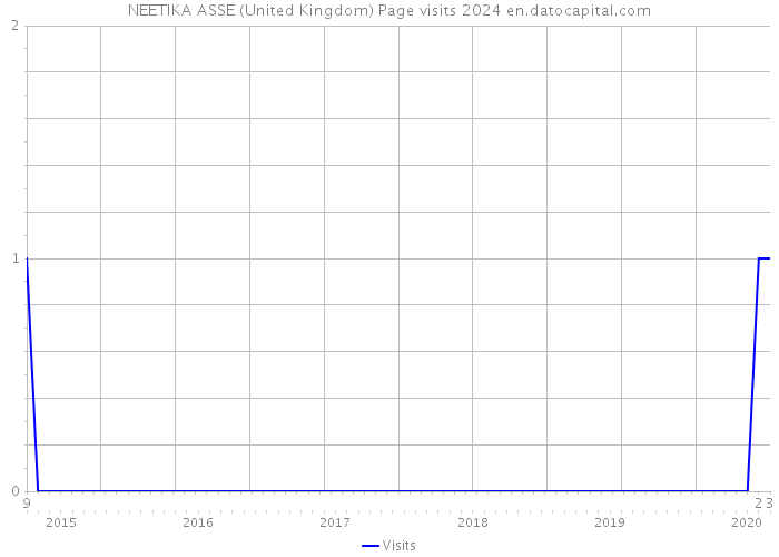 NEETIKA ASSE (United Kingdom) Page visits 2024 