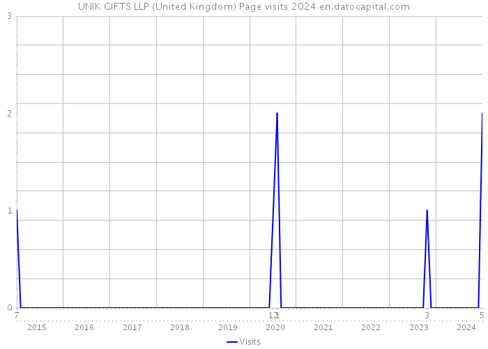 UNIK GIFTS LLP (United Kingdom) Page visits 2024 
