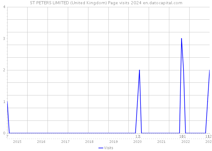 ST PETERS LIMITED (United Kingdom) Page visits 2024 