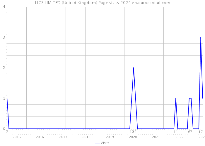 LIGS LIMITED (United Kingdom) Page visits 2024 