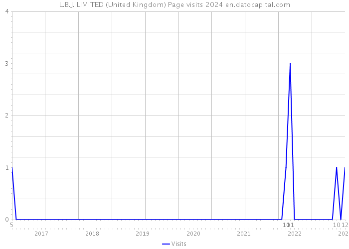 L.B.J. LIMITED (United Kingdom) Page visits 2024 