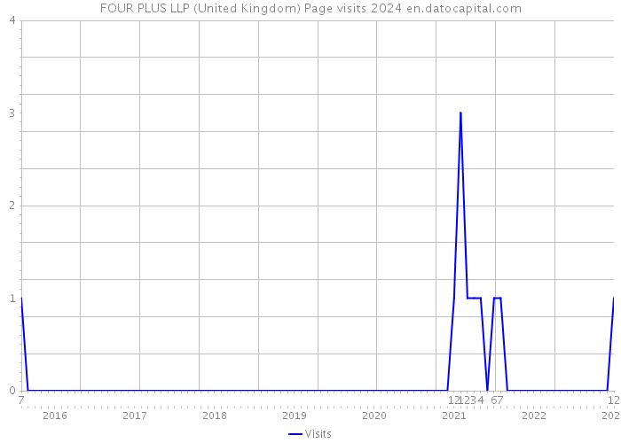 FOUR PLUS LLP (United Kingdom) Page visits 2024 