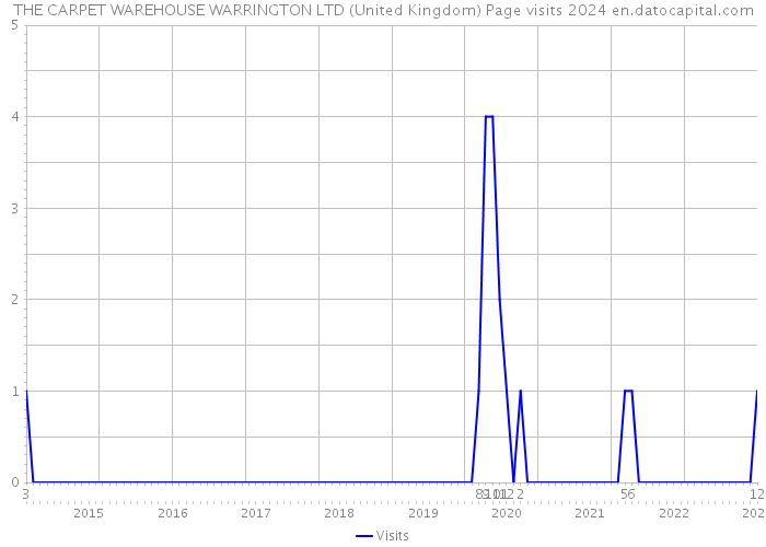 THE CARPET WAREHOUSE WARRINGTON LTD (United Kingdom) Page visits 2024 