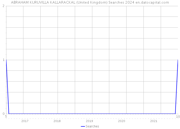ABRAHAM KURUVILLA KALLARACKAL (United Kingdom) Searches 2024 