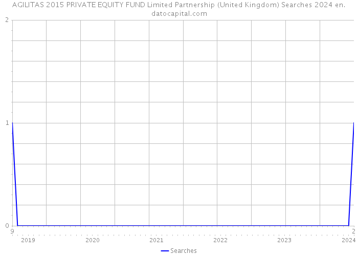 AGILITAS 2015 PRIVATE EQUITY FUND Limited Partnership (United Kingdom) Searches 2024 