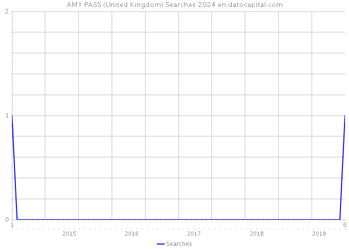 AMY PASS (United Kingdom) Searches 2024 
