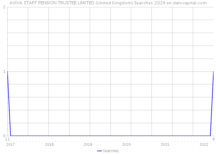 AVIVA STAFF PENSION TRUSTEE LIMITED (United Kingdom) Searches 2024 