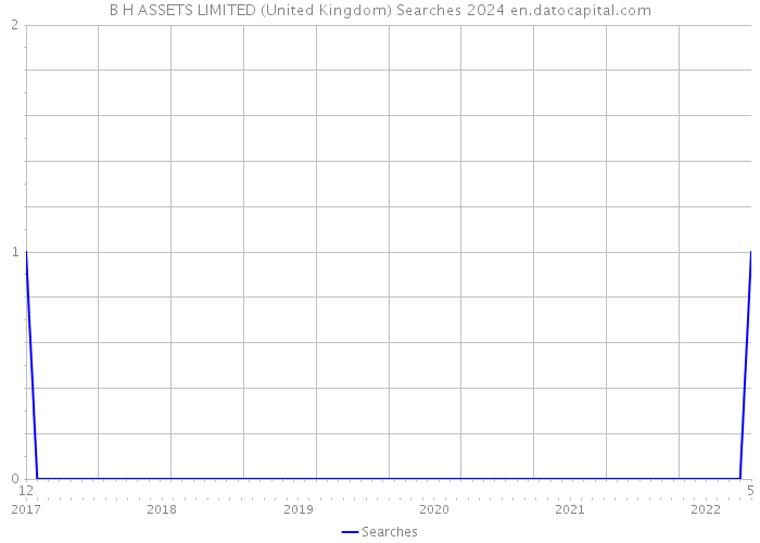 B H ASSETS LIMITED (United Kingdom) Searches 2024 