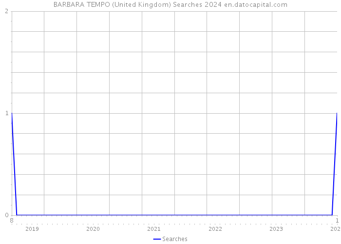 BARBARA TEMPO (United Kingdom) Searches 2024 