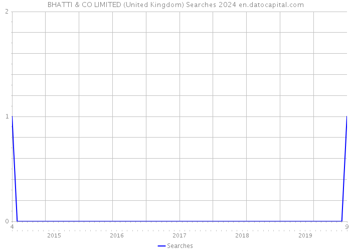BHATTI & CO LIMITED (United Kingdom) Searches 2024 