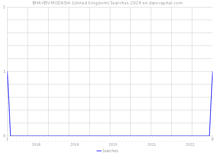BHAVEN MODASIA (United Kingdom) Searches 2024 