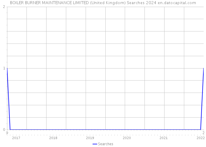 BOILER BURNER MAINTENANCE LIMITED (United Kingdom) Searches 2024 