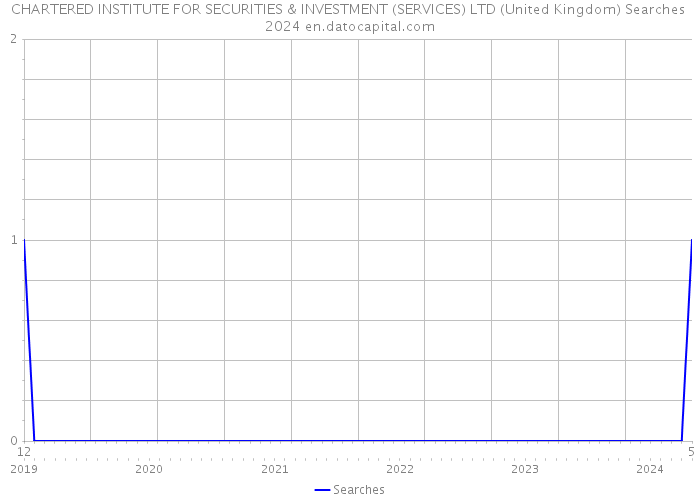 CHARTERED INSTITUTE FOR SECURITIES & INVESTMENT (SERVICES) LTD (United Kingdom) Searches 2024 