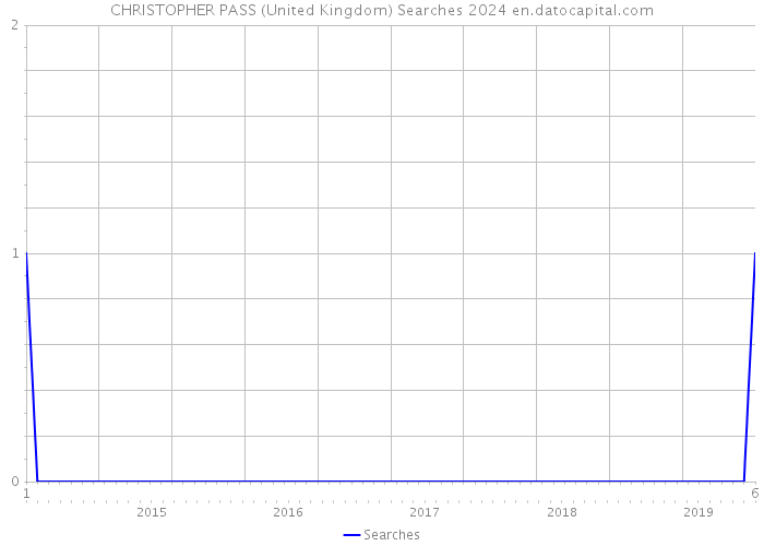 CHRISTOPHER PASS (United Kingdom) Searches 2024 
