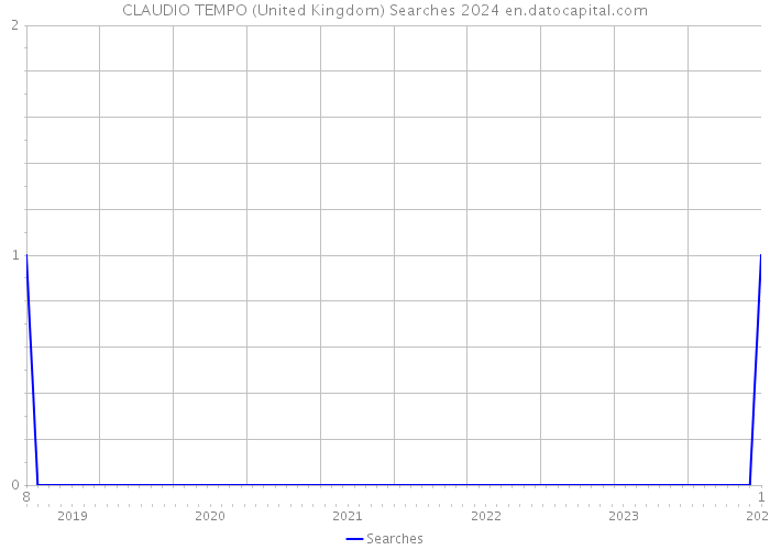 CLAUDIO TEMPO (United Kingdom) Searches 2024 