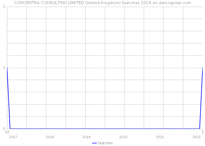 CONCENTRA CONSULTING LIMITED (United Kingdom) Searches 2024 