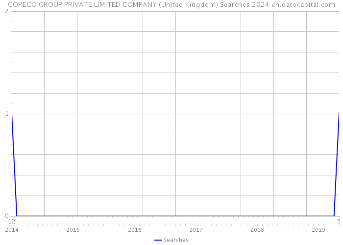 CORECO GROUP PRIVATE LIMITED COMPANY (United Kingdom) Searches 2024 