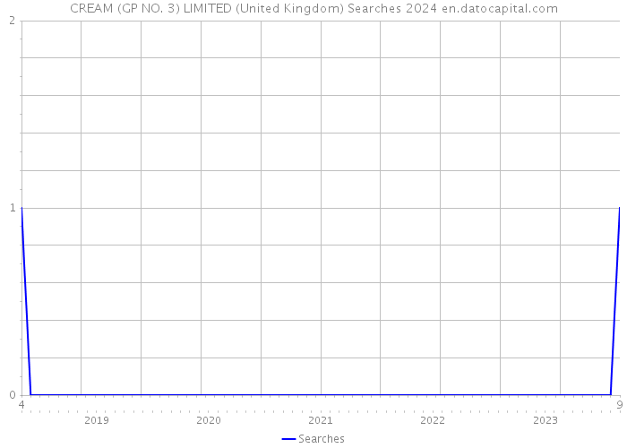 CREAM (GP NO. 3) LIMITED (United Kingdom) Searches 2024 