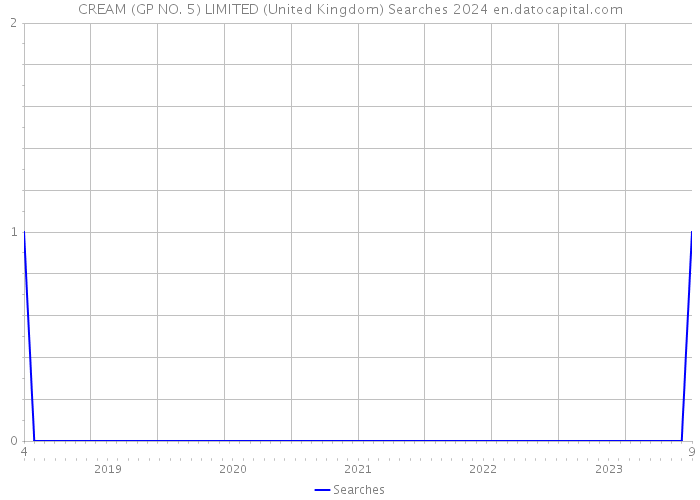 CREAM (GP NO. 5) LIMITED (United Kingdom) Searches 2024 