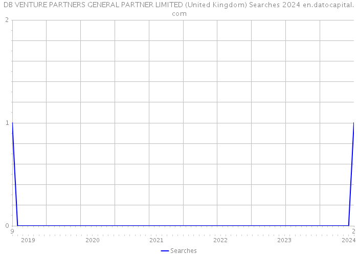 DB VENTURE PARTNERS GENERAL PARTNER LIMITED (United Kingdom) Searches 2024 