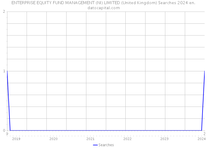 ENTERPRISE EQUITY FUND MANAGEMENT (NI) LIMITED (United Kingdom) Searches 2024 