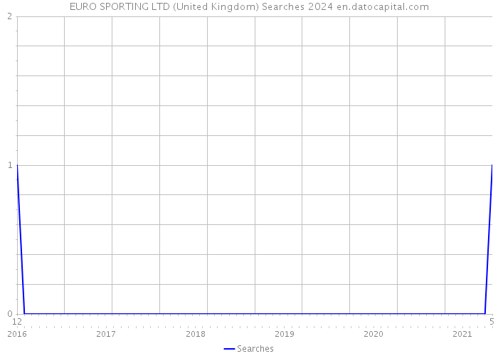 EURO SPORTING LTD (United Kingdom) Searches 2024 