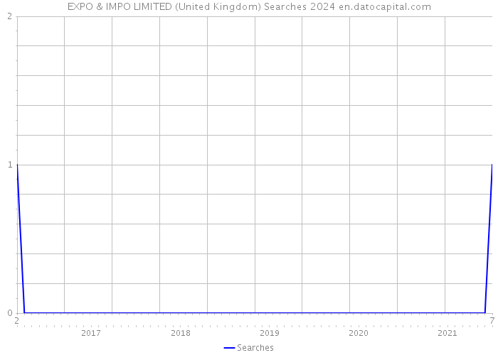 EXPO & IMPO LIMITED (United Kingdom) Searches 2024 